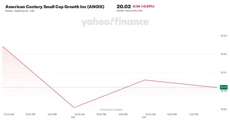 ASQIX – American Century Small Company Inv Fund Stock Price .